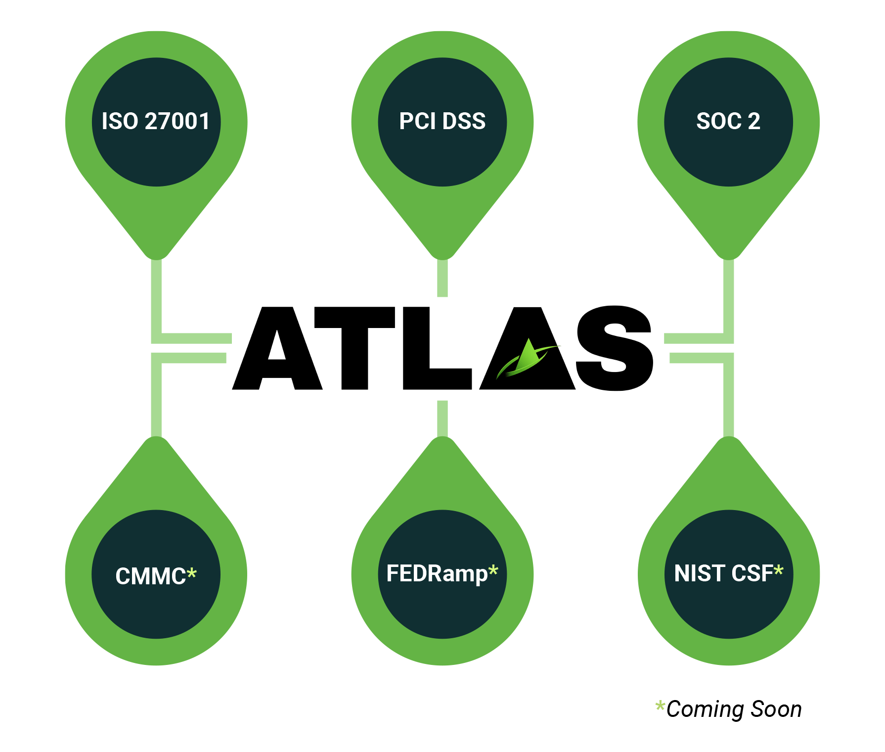 Atlas works with the following frameworks: ISO 27001, PCI DSS, SOC 2, CMMC*, FEDRamp*, NIST CSF* *Coming Soon